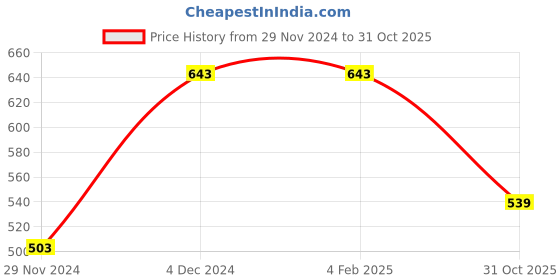 firstcry.com Cot & Candy Organic Cotton Half Sleeves Striped Onesie - Dewkist cot & candy Price History Graph from 29 Nov 2024 to 31 Oct 2025