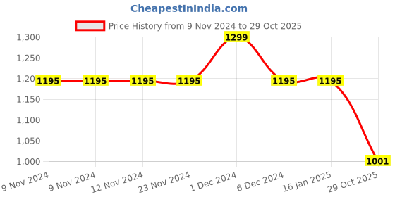firstcry.com Cot & Candy Organic Cotton Knit Full Sleeves Solid Sleep Suit - Beige cot & candy Price History Graph from 9 Nov 2024 to 29 Oct 2025
