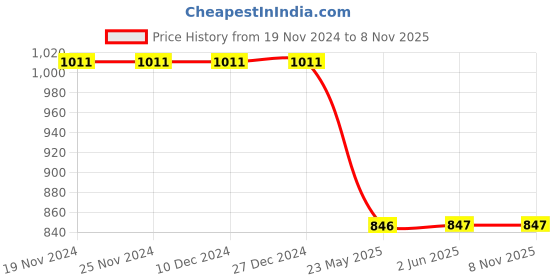 firstcry.com Cot & Candy Organic Cotton Knit Full Sleeves Striped Sleep Suit - Teal Blue cot & candy Price History Graph from 19 Nov 2024 to 8 Nov 2025