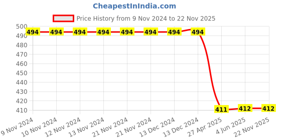 firstcry.com Cot & Candy Organic Cotton Ribbed Leggings - Grey cot & candy Price History Graph from 9 Nov 2024 to 22 Nov 2025