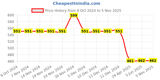 firstcry.com Cot & Candy Organic Cotton Sleeveless Solid Onesie - Latte cot & candy Price History Graph from 9 Oct 2024 to 5 Nov 2025