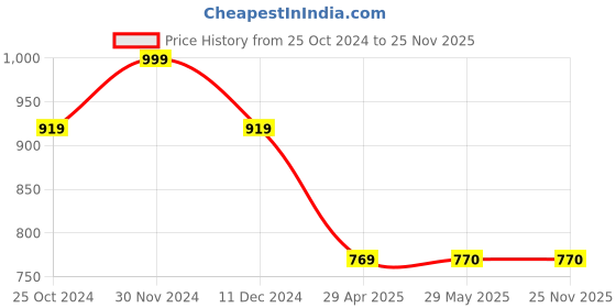 firstcry.com Cot & Candy Organic Cotton Sleeveless Solid Romper - Ginger cot & candy Price History Graph from 25 Oct 2024 to 24 Nov 2025
