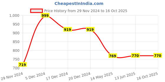 firstcry.com Cot & Candy Organic Cotton Sleeveless Solid Romper - Ginger cot & candy Price History Graph from 29 Nov 2024 to 15 Oct 2025