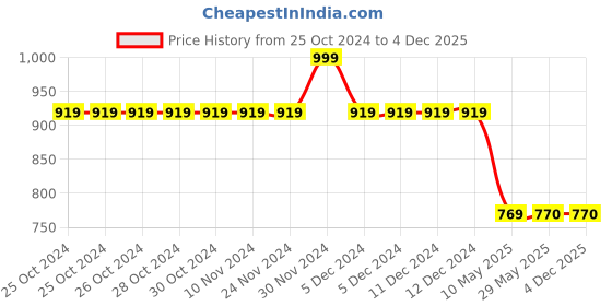 firstcry.com Cot & Candy Organic Cotton Sleeveless Solid Romper - Latte cot & candy Price History Graph from 25 Oct 2024 to 4 Dec 2025