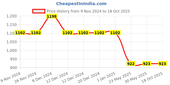 firstcry.com Cot & Candy Sleeveless Round Neck Solid Muslin Romper  -Aqua and Sage cot & candy Price History Graph from 9 Nov 2024 to 18 Oct 2025