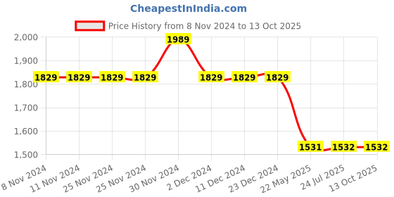 firstcry.com Cot & Candy Sleeveless Round Neck Solid Muslin Romper  -Milk and Navy cot & candy Price History Graph from 8 Nov 2024 to 13 Oct 2025