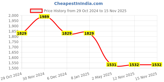 firstcry.com Cot & Candy Sleeveless Round Neck Solid Muslin Romper -Milk and Pink Blush cot & candy Price History Graph from 29 Oct 2024 to 15 Nov 2025