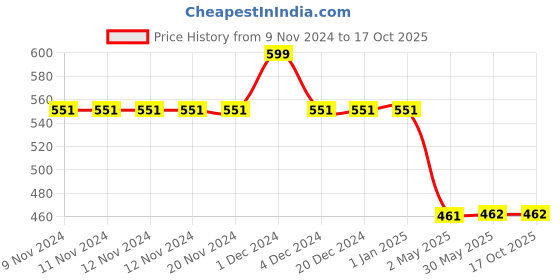 firstcry.com Cot & Candy Sleeveless Round Neck Solid Muslin Romper  -Navy cot & candy Price History Graph from 9 Nov 2024 to 16 Oct 2025