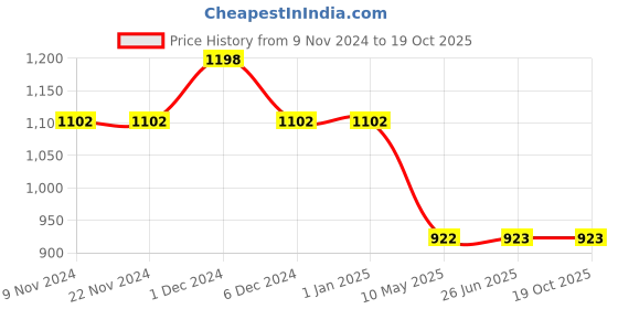 firstcry.com Cot & Candy Sleeveless Round Neck Solid Muslin Romper  -Navy and Aqua cot & candy Price History Graph from 9 Nov 2024 to 19 Oct 2025