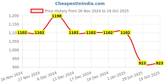 firstcry.com Cot & Candy Sleeveless Round Neck Solid Muslin Romper  -Navy and Oatmeal cot & candy Price History Graph from 26 Nov 2024 to 17 Oct 2025
