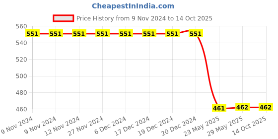 firstcry.com Cot & Candy Sleeveless Round Neck Solid Muslin Romper  -Oatmeal cot & candy Price History Graph from 9 Nov 2024 to 14 Oct 2025