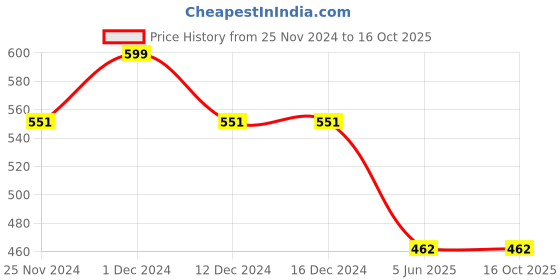 firstcry.com Cot & Candy Sleeveless Round Neck Solid Muslin Romper  -Oatmeal cot & candy Price History Graph from 25 Nov 2024 to 15 Oct 2025