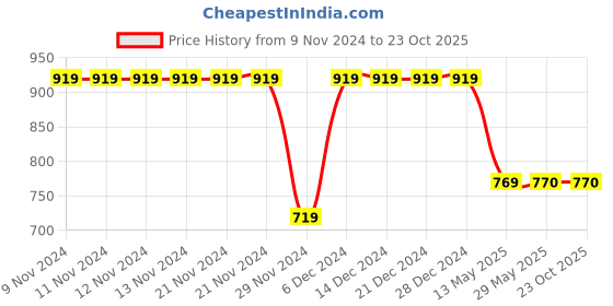 firstcry.com Cot & Candy Sleeveless Round Neck Solid Muslin Romper  -Sage cot & candy Price History Graph from 9 Nov 2024 to 23 Oct 2025