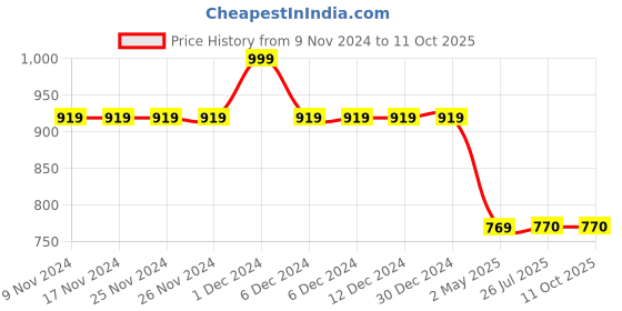 firstcry.com Cot & Candy Sleeveless Round Neck Solid Muslin Romper  -Sage cot & candy Price History Graph from 9 Nov 2024 to 11 Oct 2025