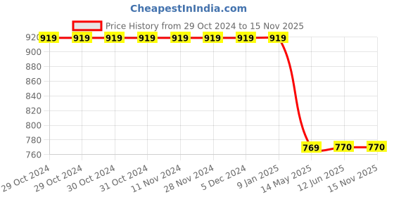 firstcry.com Cot & Candy Sleeveless Round Neck Solid Muslin Romper  -Sage cot & candy Price History Graph from 29 Oct 2024 to 15 Nov 2025