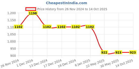 firstcry.com Cot & Candy Sleeveless Round Neck Solid Muslin Romper  -White and Aqua cot & candy Price History Graph from 26 Nov 2024 to 13 Oct 2025