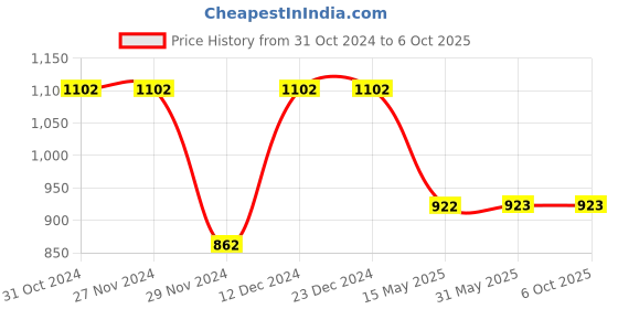 firstcry.com Cot & Candy Sleeveless Round Neck Solid Muslin Romper  -White and Sage cot & candy Price History Graph from 31 Oct 2024 to 6 Oct 2025