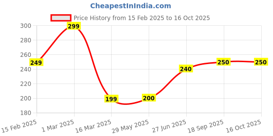 firstcry.com Cots and Cuddles 120ml Feeding Bottle with Spoon and Straw Cleaner for Infant Kids (Colour May Vary) cots and cuddles Price History Graph from 15 Feb 2025 to 16 Oct 2025