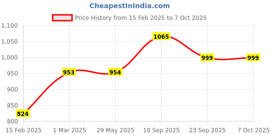 firstcry.com Cots and Cuddles 16pc Wooden Clown Stacking Balance Toy for Kids cots and cuddles Price History Graph from 15 Feb 2025 to 6 Oct 2025