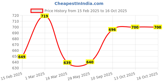 firstcry.com Cots and Cuddles 2 in 1 Magic Water Drawing Doodling Book with Brush (Zoo) cots and cuddles Price History Graph from 15 Feb 2025 to 16 Oct 2025