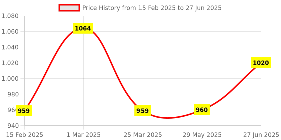 firstcry.com Cots and Cuddles 5 Compartment 1100ml Transfer Proof Lunch Box with 70ml Salad Cup (Green) cots and cuddles Price History Graph from 15 Feb 2025 to 27 Jun 2025