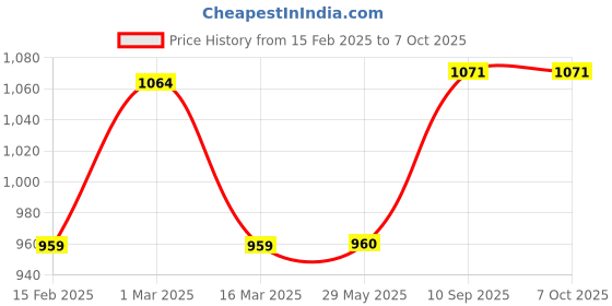 firstcry.com Cots and Cuddles 5 Compartment 1100ml Transfer Proof Lunch Box with 70ml Salad Cup (Yellow) cots and cuddles Price History Graph from 15 Feb 2025 to 7 Oct 2025