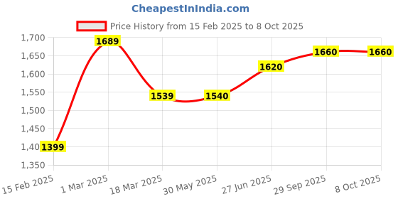 firstcry.com Cots and Cuddles Bento Buddy Transfer Proof 4 Compartment Lunch Box 750ml (Dinosaur) cots and cuddles Price History Graph from 15 Feb 2025 to 7 Oct 2025