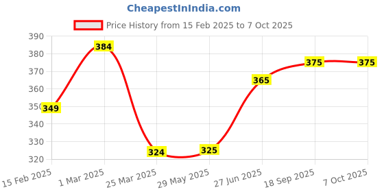 firstcry.com Cots and Cuddles Crocodile Design 3-in-1 Cleaning Brush (Pack of 3) cots and cuddles Price History Graph from 15 Feb 2025 to 6 Oct 2025
