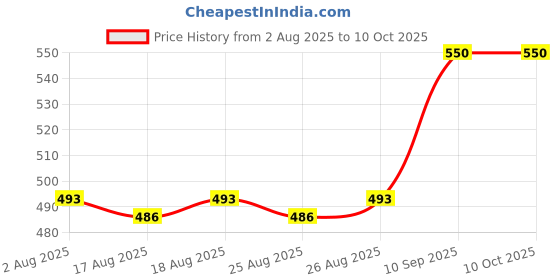 firstcry.com Cots and Cuddles Cute Cartoon Design 2-Way Sipper Water Bottle for Kids 520ml, Leak-Proof & BPA-Free (Unicorn) cots and cuddles Price History Graph from 2 Aug 2025 to 10 Oct 2025