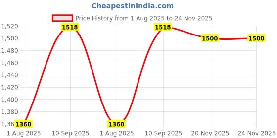 firstcry.com Cots and Cuddles Cute Unicorn Design Lightweight Backpack for Toddler Girls Perfect for Preschool & Outings - Height 12 Inches cots and cuddles Price History Graph from 1 Aug 2025 to 23 Nov 2025