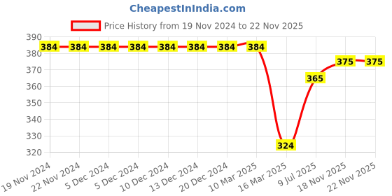 firstcry.com Cots and Cuddles Flower Design 3-in-1 Cleaning Brush (Pack of 3) cots and cuddles Price History Graph from 19 Nov 2024 to 21 Nov 2025