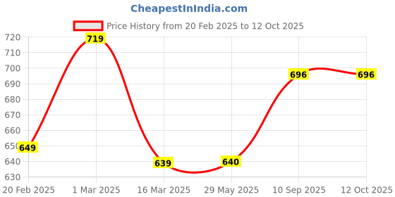 firstcry.com Cots and Cuddles Magic Stamper Stickers with Activity Book for Kids (Unicorn) cots and cuddles Price History Graph from 20 Feb 2025 to 12 Oct 2025