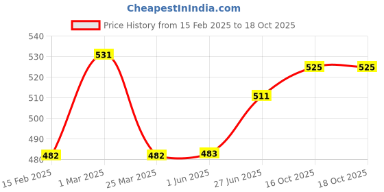 firstcry.com Cots and Cuddles Stereo Design 3 Compartment 680ml Lunch Box with 150ml Salad Cup and Spoon Fork (Pink) cots and cuddles Price History Graph from 15 Feb 2025 to 18 Oct 2025