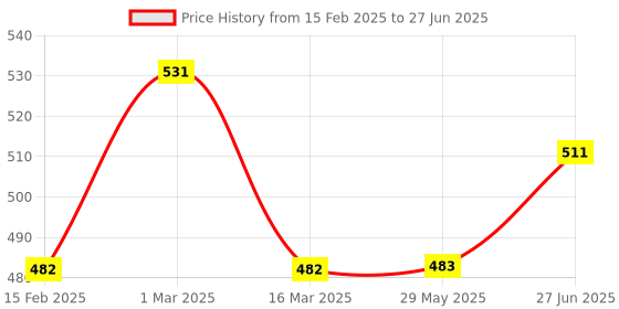 firstcry.com Cots and Cuddles Stereo Design 3 Compartment 680ml Lunch Box with 150ml Salad Cup and Spoon Fork (Yellow) cots and cuddles Price History Graph from 15 Feb 2025 to 27 Jun 2025