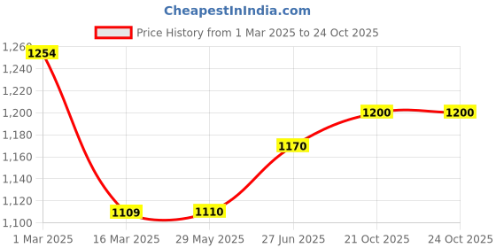 firstcry.com Cots and Cuddles Unicorn Design Double Cap Stainless Steel 450ml Water Bottle for Kids (Pink) cots and cuddles Price History Graph from 1 Mar 2025 to 23 Oct 2025