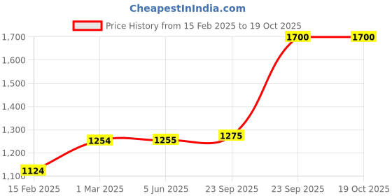 firstcry.com Cots and Cuddles Wooden Tea Party Set for Kids cots and cuddles Price History Graph from 15 Feb 2025 to 18 Oct 2025