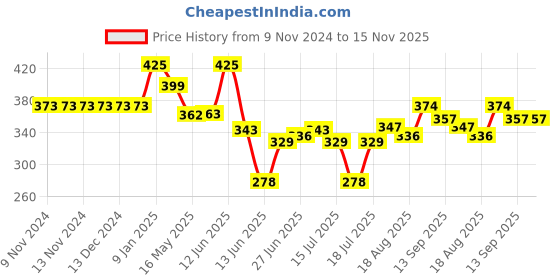 firstcry.com ortis Cotton Head Shaping Mustard Seed Rai Head Shaping Baby Pillow Elephant Print - Sky blue ortis Price History Graph from 9 Nov 2024 to 15 Nov 2025