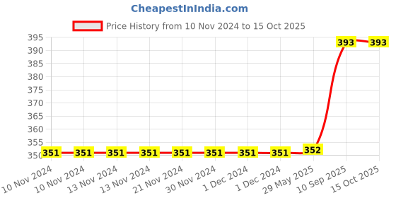 firstcry.com COUGAR Funball, Home Play Football Size 3 Soft Soccer Ball with Needle ( color may vary ) cougar Price History Graph from 10 Nov 2024 to 14 Oct 2025