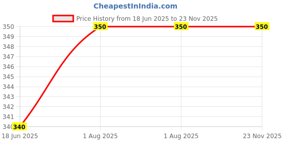 firstcry.com penguin random house Counting to Bananas Rhyme Book By Carrie Tillotson - English penguin random house Price History Graph from 18 Jun 2025 to 23 Nov 2025