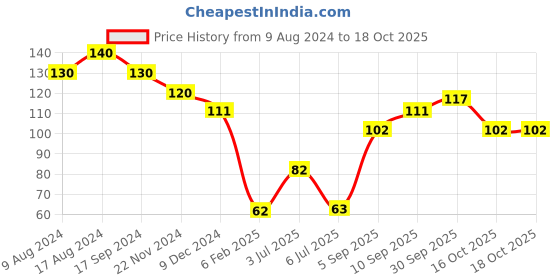 firstcry.com fab n funky Cow Shape Toothbrush Holder - White fab n funky Price History Graph from 9 Aug 2024 to 18 Oct 2025