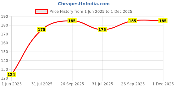 firstcry.com COZY VIBES 10 Hearts Silicone Chocolate Moulds Pack of 3 Silicone Baking Moulds Heart Shape Silicone Moulds DIY Cake Chocolate Desserts Soap Moulds-PACK OF 1-COLOR MAY VARY cozy vibes Price History Graph from 1 Jun 2025 to 1 Dec 2025