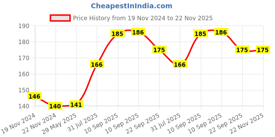 firstcry.com Cozy Vibes 100 Pcs Double Headed Q Tips Cotton Swab Plastic Cotton Ear Buds Double Side-Pack of 1-Color May Vary cozy vibes Price History Graph from 19 Nov 2024 to 22 Nov 2025