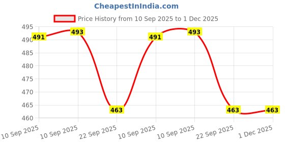 firstcry.com COZY VIBES 19PCS Nail Clipper Sets Manicure Cutters Household Stainless Steel Earpick Pedicure Toe Nail Scissors Tools with PU Travel Case - Pack of 1 - Color May Vary cozy vibes Price History Graph from 10 Sep 2025 to 1 Dec 2025