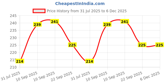 firstcry.com COZY VIBES 1pc Bathroom Suction Cup Handle Grab Anti Slip Elderly Safety Bathroom Shower Handle Bathroom Rail for Home Disabled - PACK OF 1 - COLOR MAY VARY cozy vibes Price History Graph from 31 Jul 2025 to 6 Dec 2025