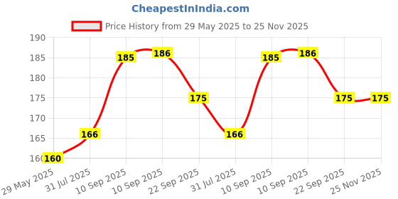 firstcry.com COZY VIBES 2 IN 1 Baby Nail cutter grooming kit for kids- PACK OF 1- COLOR MAY VARY cozy vibes Price History Graph from 29 May 2025 to 25 Nov 2025