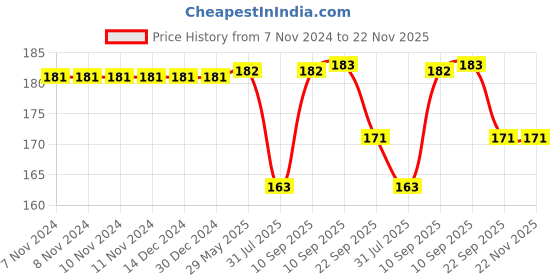 firstcry.com COZY VIBES 2 in 1 Soap Pump Plastic Dispenser for Dishwasher Liquid Holder Soap for Dishwasher Liquid Holder Liquid Through Pump with Sponge - Pack of 1 - Color May Vary cozy vibes Price History Graph from 7 Nov 2024 to 22 Nov 2025