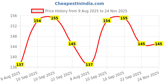 firstcry.com COZY VIBES 2pc Basting and Pastry Brush Brush Oil Brush Turkey Baster Barbecue Kitchen Utensil for Grilling and Marinating -SET OF 2 -COLOR MAY VARY cozy vibes Price History Graph from 9 Aug 2025 to 23 Nov 2025