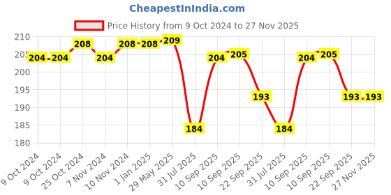 firstcry.com COZY VIBES 2pc Children Tableware Baby Spoon Fork Set Children Utensil Safety Tableware Infant Solid Feeding Flatware for Baby Feeding Bowl PACK OF 1- COLOR MAY VARY cozy vibes Price History Graph from 9 Oct 2024 to 27 Nov 2025