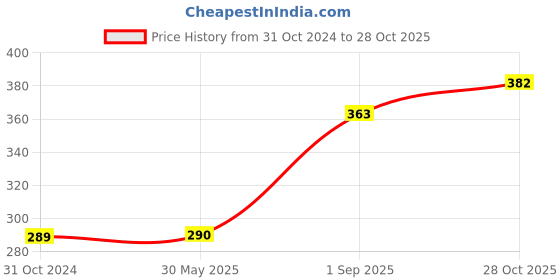 firstcry.com COZY VIBES 3 COMPARTMENT ACRYLIC Kitchen Stackable Container Storage Boxes Refrigerator Drawer Fridge Organizer Food Storage Container - PACK OF 1 - COLOR MAY VARY cozy vibes Price History Graph from 31 Oct 2024 to 28 Oct 2025