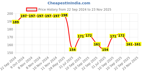 firstcry.com COZY VIBES 3-in-1 Cleaning Brush, Bottle Brush, Dishwashing Brush, Multifunctional Cup Washing Brush with Long Handle for Home Use, for Baby Bottle and Cups - Pack of 1 - Color May Vary cozy vibes Price History Graph from 22 Sep 2024 to 23 Nov 2025